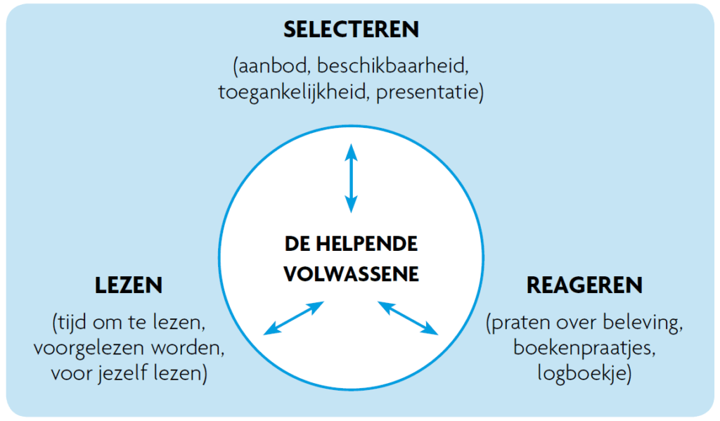 De Leescirkel van Aidan Chambers. In het middel van de afbeelding een witte cirkel met daarin de tekst De helpende volwassene en in die cirkel blauwe pijltjes naar de woorden selecteren, reageren en lezen die buiten de cirkel staan. Uitleg bij selecteren: aanbod, beschikbaarheid, toegankelijkheid, presentatie. Uitleg bij reageren: praten over beleving, boekenpraatjes, logboekje. Uitleg bij lezen Tijd om te lezen, voorgelezen worden, voor jezelf lezen.  
